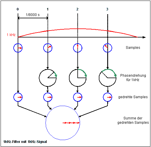 Diagramm eines 1 kHz Filters