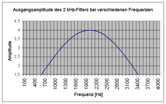 Frequenzcharakteristik eines Einzelfilters
