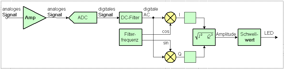 Signalverarbeitung im Filter