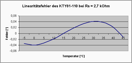 Linearitätsfehler von
                -5°C bis +50°C, angegeben in Grad