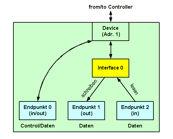 Beispiel-Konfiguration Nr. 1